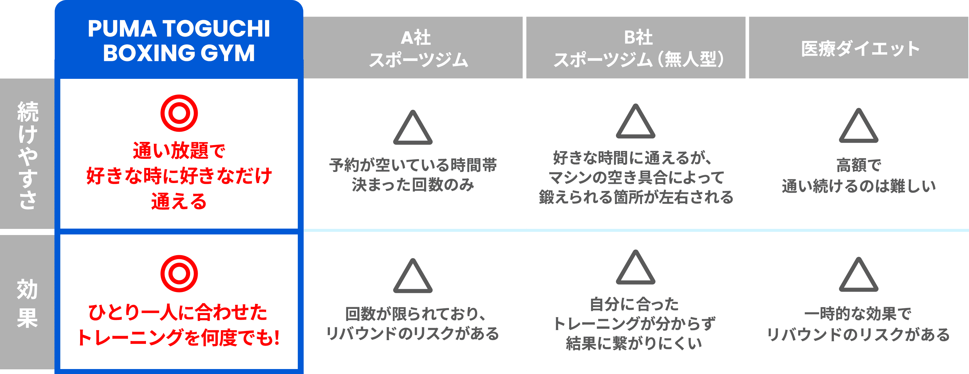 比較表
